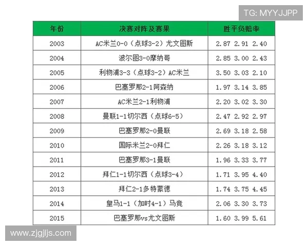 欧冠夺冠赔率更新：哪支球队最被看好？